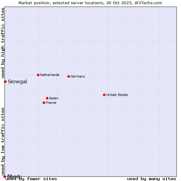 Market position of Senegal vs. Chad vs. Nauru