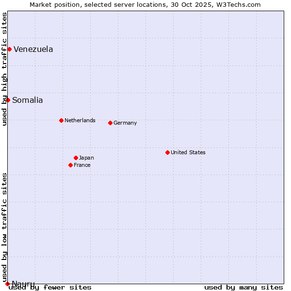 Market position of Venezuela vs. Somalia vs. Nauru