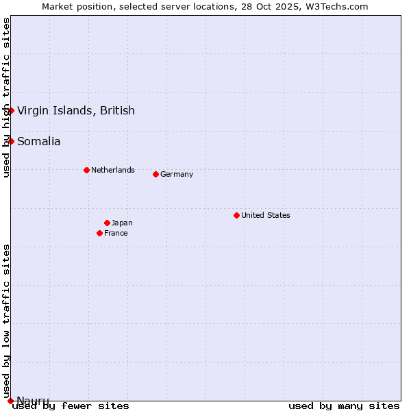 Market position of Virgin Islands, British vs. Somalia vs. Nauru