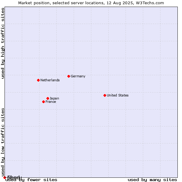 Market position of Chad vs. Nauru