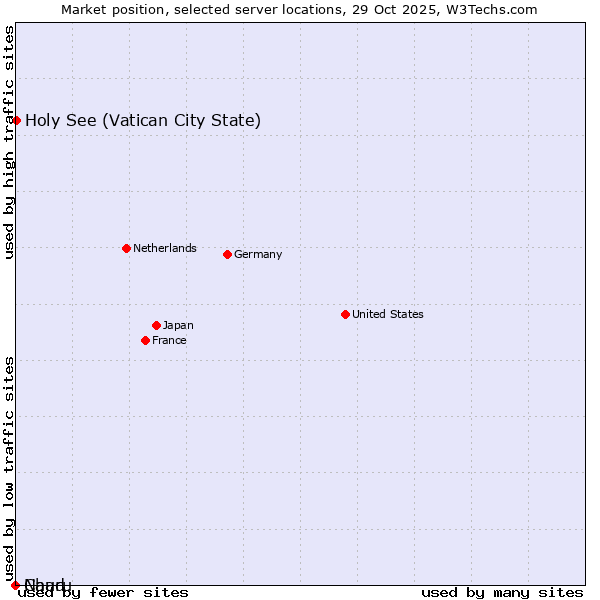 Market position of Holy See (Vatican City State) vs. Chad vs. Nauru