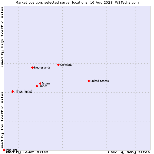 Market position of Thailand vs. Nauru