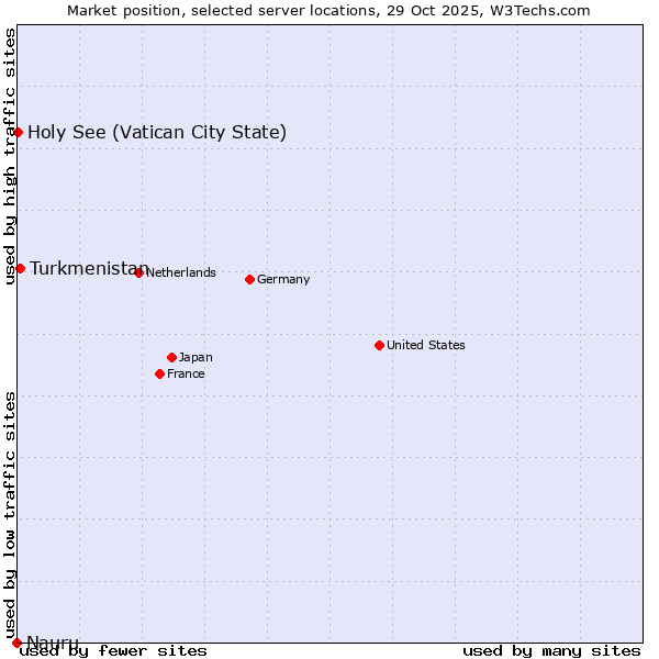 Market position of Turkmenistan vs. Holy See (Vatican City State) vs. Nauru