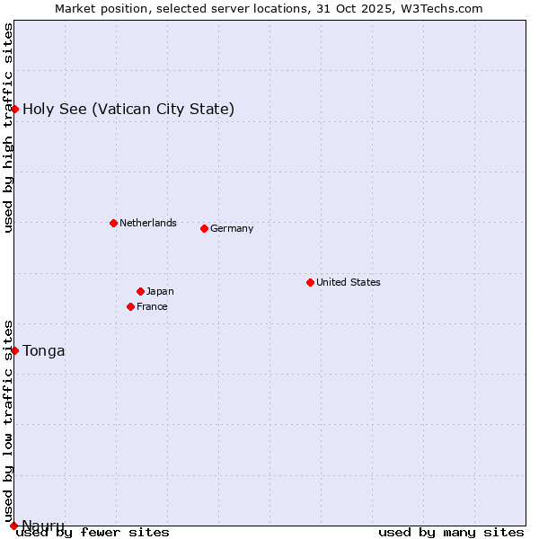 Market position of Holy See (Vatican City State) vs. Tonga vs. Nauru
