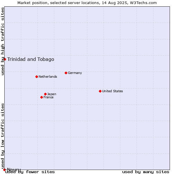 Market position of Trinidad and Tobago vs. Nauru