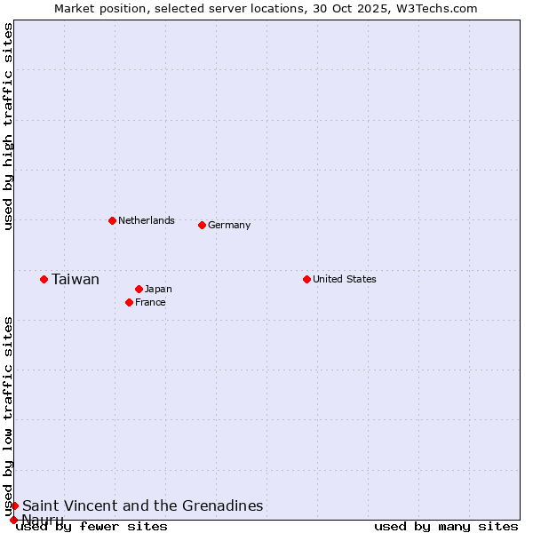 Market position of Taiwan vs. Saint Vincent and the Grenadines vs. Nauru