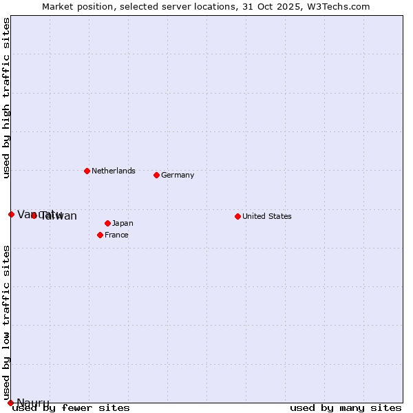 Market position of Taiwan vs. Vanuatu vs. Nauru