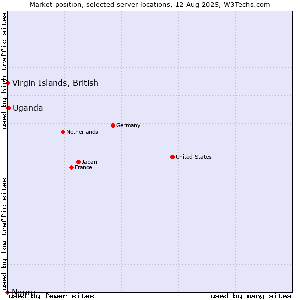 Market position of Uganda vs. Virgin Islands, British vs. Nauru