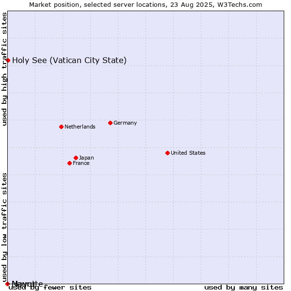 Market position of Holy See (Vatican City State) vs. Mayotte vs. Nauru