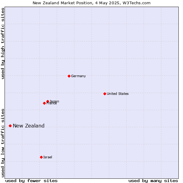 Market position of New Zealand