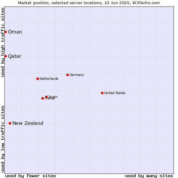 Market position of New Zealand vs. Qatar vs. Oman