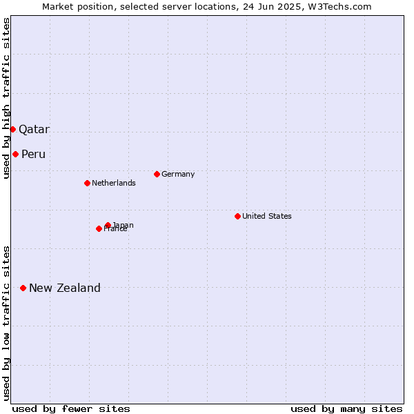 Market position of New Zealand vs. Peru vs. Qatar