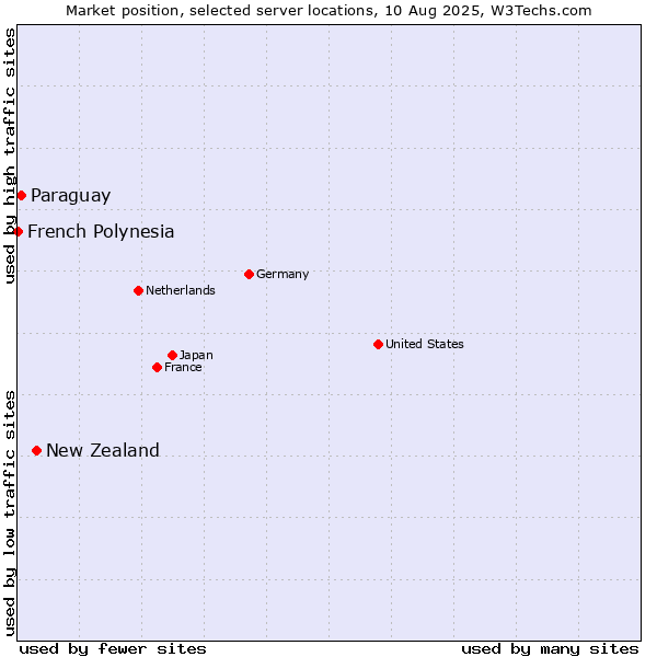 Market position of New Zealand vs. Paraguay vs. French Polynesia
