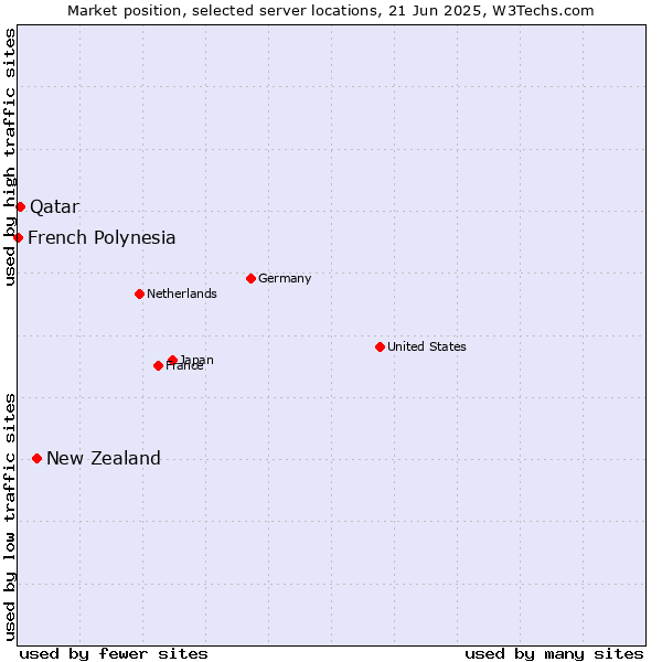 Market position of New Zealand vs. Qatar vs. French Polynesia