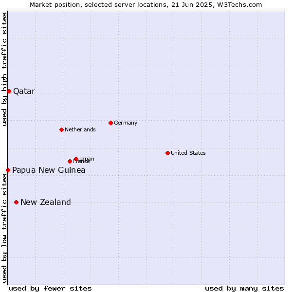Market position of New Zealand vs. Qatar vs. Papua New Guinea
