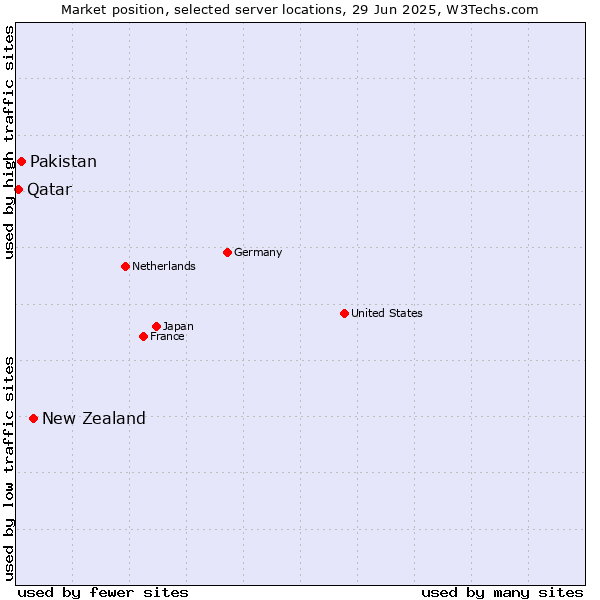 Market position of New Zealand vs. Pakistan vs. Qatar