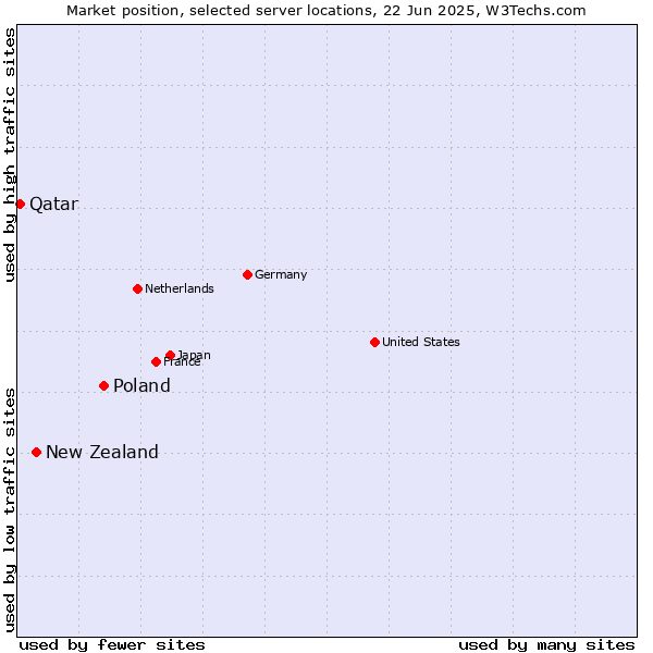 Market position of Poland vs. New Zealand vs. Qatar