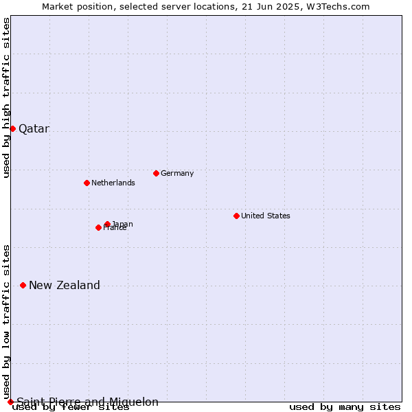Market position of New Zealand vs. Qatar vs. Saint Pierre and Miquelon