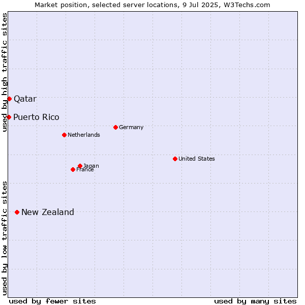 Market position of New Zealand vs. Qatar vs. Puerto Rico