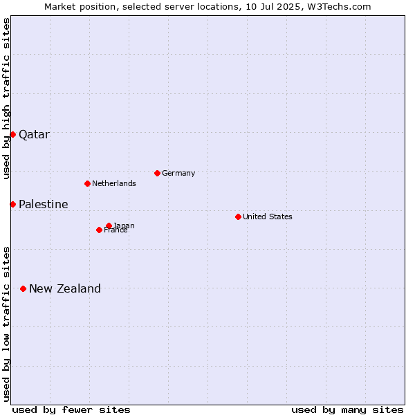 Market position of New Zealand vs. Qatar vs. Palestine