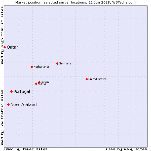 Market position of Portugal vs. New Zealand vs. Qatar