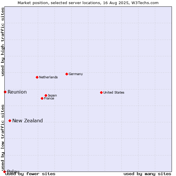 Market position of New Zealand vs. Reunion vs. Palau