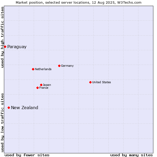 Market position of New Zealand vs. Paraguay