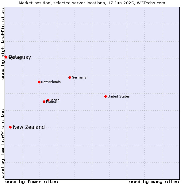 Market position of New Zealand vs. Paraguay vs. Qatar