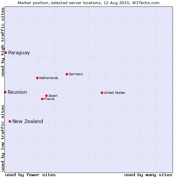 Market position of New Zealand vs. Paraguay vs. Reunion