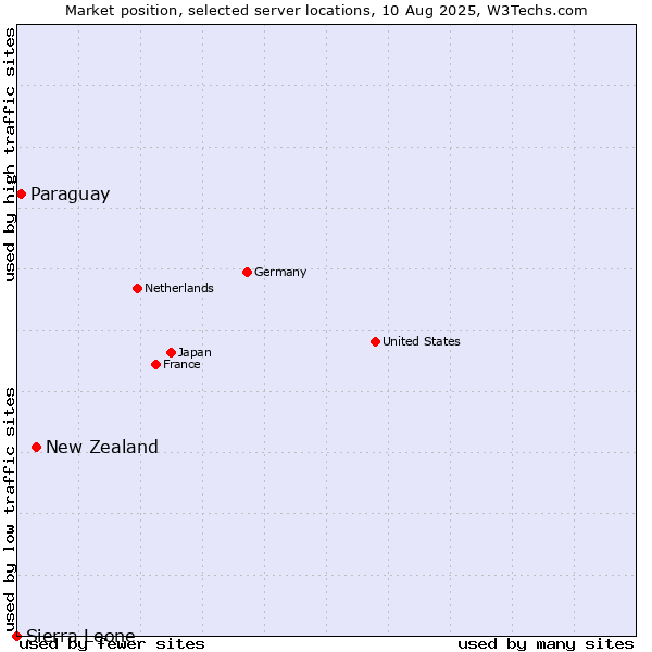 Market position of New Zealand vs. Paraguay vs. Sierra Leone