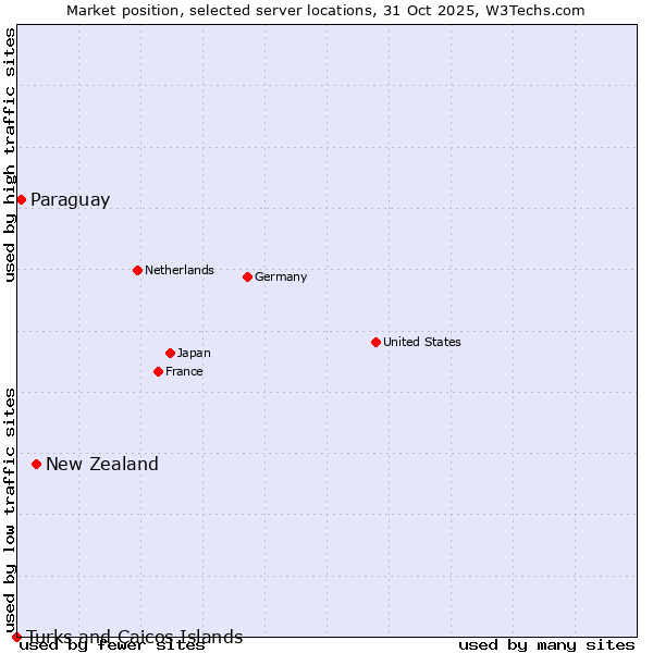 Market position of New Zealand vs. Paraguay vs. Turks and Caicos Islands