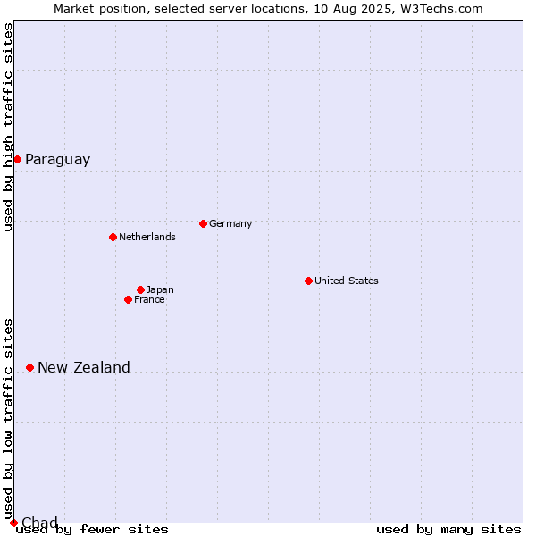 Market position of New Zealand vs. Paraguay vs. Chad