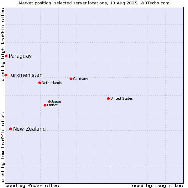 Market position of New Zealand vs. Paraguay vs. Turkmenistan
