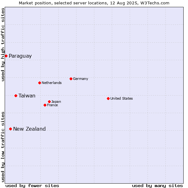 Market position of Taiwan vs. New Zealand vs. Paraguay