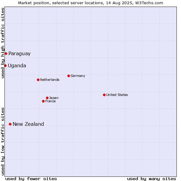 Market position of New Zealand vs. Paraguay vs. Uganda