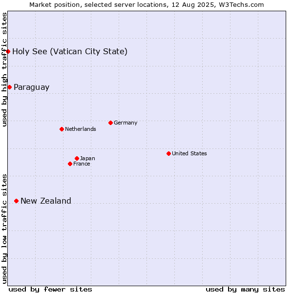 Market position of New Zealand vs. Paraguay vs. Holy See (Vatican City State)