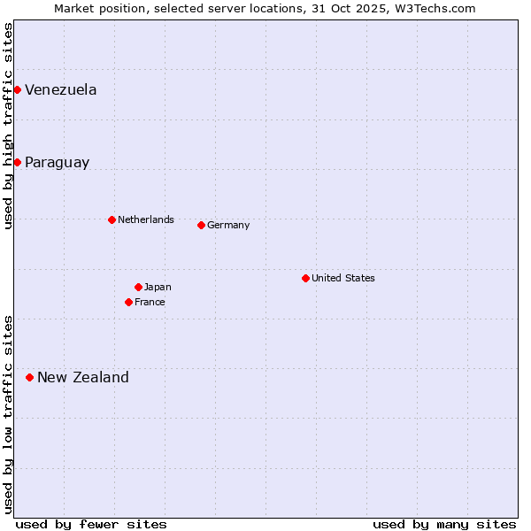 Market position of New Zealand vs. Paraguay vs. Venezuela
