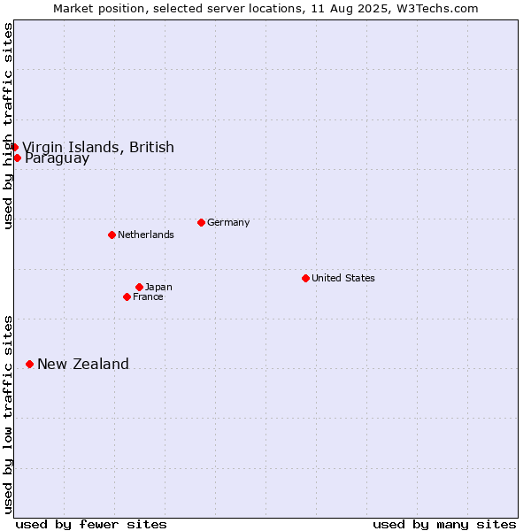 Market position of New Zealand vs. Paraguay vs. Virgin Islands, British