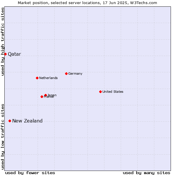 Market position of New Zealand vs. Qatar