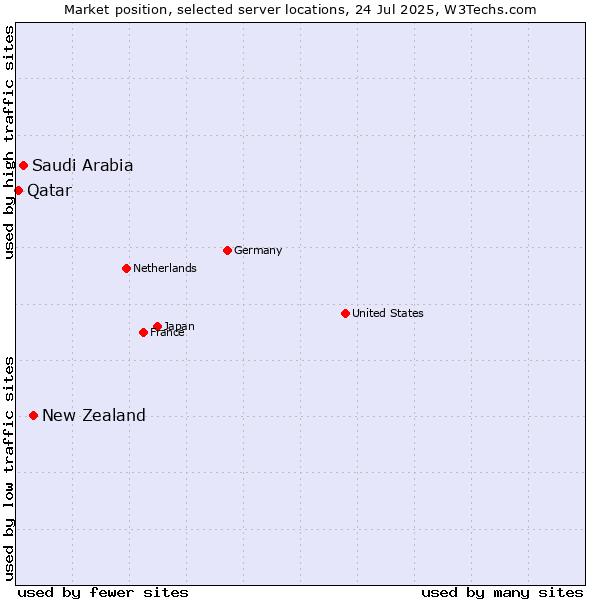 Market position of New Zealand vs. Saudi Arabia vs. Qatar