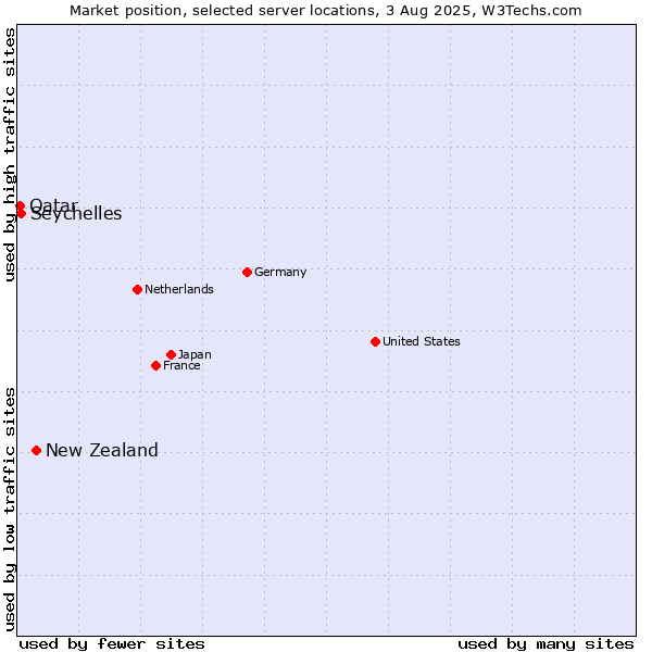 Market position of New Zealand vs. Seychelles vs. Qatar