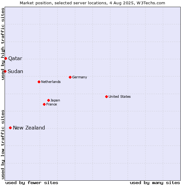 Market position of New Zealand vs. Qatar vs. Sudan