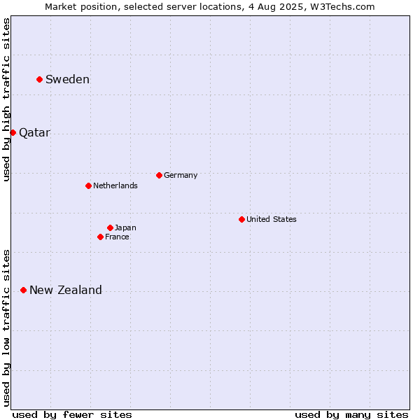 Market position of Sweden vs. New Zealand vs. Qatar