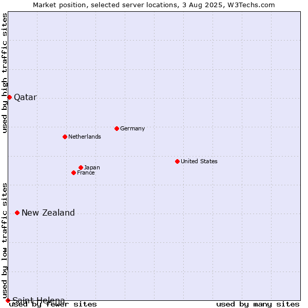Market position of New Zealand vs. Qatar vs. Saint Helena