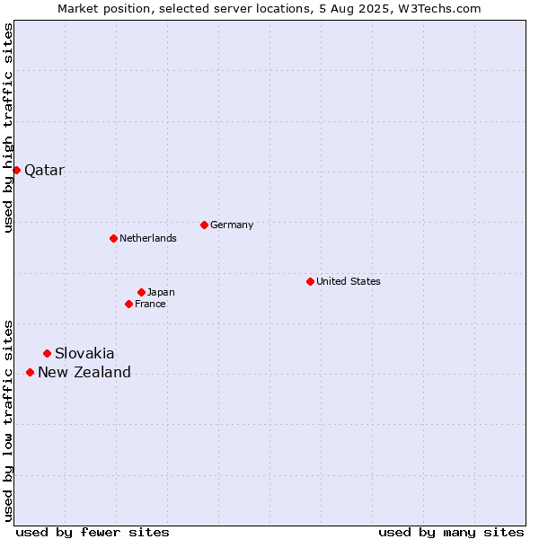 Market position of Slovakia vs. New Zealand vs. Qatar