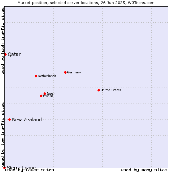 Market position of New Zealand vs. Qatar vs. Sierra Leone