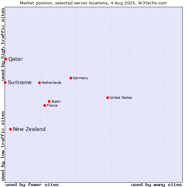 Market position of New Zealand vs. Qatar vs. Suriname