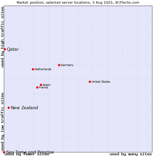 Market position of New Zealand vs. Qatar vs. Sao Tome and Principe