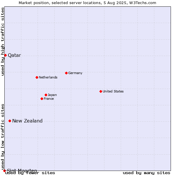 Market position of New Zealand vs. Qatar vs. Sint Maarten