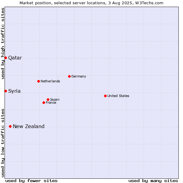 Market position of New Zealand vs. Qatar vs. Syria